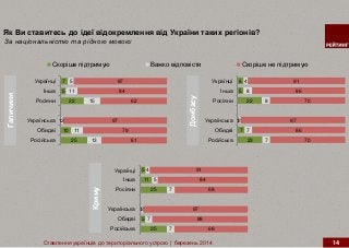 Як Ви ставитесь до ідеї відокремлення від України таких регіонів?
Ставлення українців до територіального устрою | березень 2014 14
25
10
1
22
5
7
13
11
2
15
11
5
61
79
97
62
84
87
Росiйська
Обидві
Українська
Росiяни
Iнша
Українцi
Скорiше пiдтримую Важко вiдповiсти Скорiше не пiдтримую
23
7
1
22
5
6
7
7
2
8
8
4
70
86
97
70
86
91
Росiйська
Обидві
Українська
Росiяни
Iнша
Українцi
25
5
1
25
11
5
7
7
2
7
5
4
68
89
97
68
84
91
Росiйська
Обидві
Українська
Росiяни
Iнша
Українцi
Галичини
Донбасу
Криму
За національністю та рідною мовою:
 