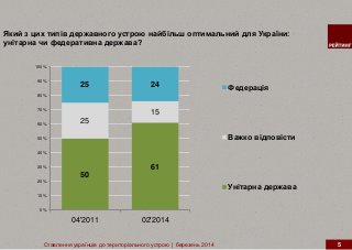 Ставлення українців до територіального устрою | березень 2014 5
50
61
25
15
25 24
0%
10%
20%
30%
40%
50%
60%
70%
80%
90%
100%
04'2011 02'2014
Федерація
Важко відповісти
Унітарна держава
Який з цих типів державного устрою найбільш оптимальний для України:
унітарна чи федеративна держава?
 