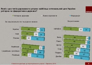 Росiйська
I українська, i росiйська
Українська
Росiяни
Iнша
Українцi
28
57
80
24
57
68
17
15
14
20
19
14
55
28
6
56
24
18
Унiтарна держава Важко вiдповiсти Федерацiя
Ставлення українців до територіального устрою | березень 2014
Донбас
Пiвдень
Схiд
Центр
Пiвнiч
Захiд
УКРАЇНА
23
41
51
66
85
88
61
19
22
16
22
7
8
15
59
37
33
11
8
4
24
6
За регіонами:
Який з цих типів державного устрою найбільш оптимальний для України:
унітарна чи федеративна держава?
За національністю та рідною мовою:
 