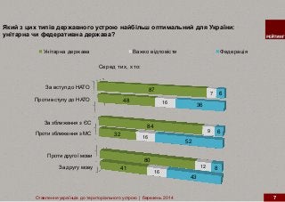 За другу мову
Проти другої мови
Проти зближення з МС
За зближення з ЄС
Проти вступу до НАТО
За вступ до НАТО
41
80
32
84
48
87
16
12
16
9
16
7
43
8
52
6
36
6
Унітарна держава Важко відповісти Федерація
Ставлення українців до територіального устрою | березень 2014 7
Серед тих, хто:
Який з цих типів державного устрою найбільш оптимальний для України:
унітарна чи федеративна держава?
 