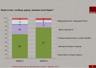 Ставлення українців до територіального устрою | березень 2014 9
Який статус, на Вашу думку, повинен мати Крим?
60
77
23
11
11 6
4 5
2
1
0%
10%
20%
30%
40%
50%
60%
70%
80%
90%
100%
04'2011 02'2014
Вiдокремлений i переданий Росії
Важко вiдповiсти
Татарська автономiя у складі України
Звичайна область України
Автономiя у складi України
 