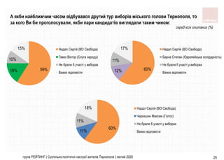 А якби найближчим часом відбувався другий тур виборів міського голови Тернополя, то
за кого Ви би проголосували, якби пари кандидатів виглядали таким чином:
серед всіх опитаних (%)
25група РЕЙТИНГ | Суспільно-політичні настрої жителів Тернополя | лютий 2020
59%16%
10%
15% Надал Сергій (ВО Свобода)
Гевко Віктор (Слуга народу)
Не брали б участi у виборах
Важко вiдповiсти
60%12%
11%
17% Надал Сергій (ВО Свобода)
Барна Степан (Європейська солідарність)
Не брали б участi у виборах
Важко вiдповiсти
60%
11%
11%
18% Надал Сергій (ВО Свобода)
Черкашин Максим (Голос)
Не брали б участi у виборах
Важко вiдповiсти
 