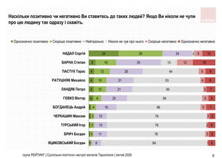 група РЕЙТИНГ | Суспільно-політичні настрої жителів Тернополя | лютий 2020 9
1
1
1
2
2
4
4
4
4
5
24
1
3
3
3
4
6
10
10
12
16
35
8
11
10
10
16
20
21
21
26
35
24
84
78
78
79
66
59
56
53
44
13
2
1
3
2
2
5
5
3
4
5
13
6
6
5
6
5
7
6
7
8
8
18
10
ЯЦИКОВСЬКИЙ Богдан
БРИЧ Богдан
ТУРСЬКИЙ Iгор
ЧЕРКАШИН Максим
БОГДАНЕЦЬ Андрiй
ГЕВКО Вiктор
ЛАНДЯК Петро
РАТУШНЯК Михайло
ПАСТУХ Тарас
БАРНА Степан
НАДАЛ Сергiй
Однозначно позитивно Скоріше позитивно Нейтрально Ніколи не чув про нього Скоріше негативно Однозначно негативно
Наскільки позитивно чи негативно Ви ставитесь до таких людей? Якщо Ви ніколи не чули
про цю людину так одразу і скажіть.
 