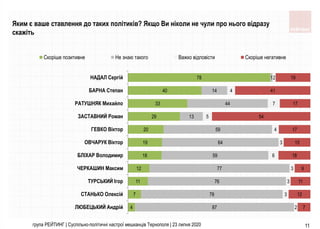 група РЕЙТИНГ | Суспільно-політичні настрої мешканців Тернополя | 23 липня 2020 11
4
7
11
12
18
19
20
29
33
40
78
87
78
76...
