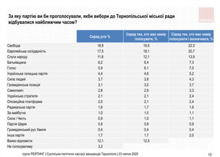 група РЕЙТИНГ | Суспільно-політичні настрої мешканців Тернополя | 23 липня 2020 13
За яку партiю ви би проголосували, якби...