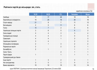 18-35 36-50 51+ Чоловіки Жінки
Свобода 11 17 28 18 19
Європейська солiдарнiсть 14 20 19 20 16
Слуга народу 21 8 7 11 12
Ба...