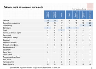 15група РЕЙТИНГ | Суспільно-політичні настрої мешканців Тернополя | 23 липня 2020
% від усіх респондентів
Середня
загальна...