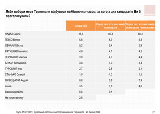 Якби вибори мера Тернополя відбулися найближчим часом, за кого з цих кандидатів Ви б
проголосували?
Серед усіх
Серед тих, ...
