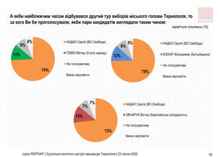 А якби найближчим часом відбувався другий тур виборів міського голови Тернополя, то
за кого Ви би проголосували, якби пари...
