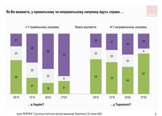 група РЕЙТИНГ | Суспільно-політичні настрої мешканців Тернополя | 23 липня 2020 5
Як Ви вважаєте, у правильному чи неправи...