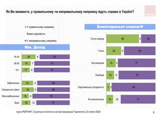 18
15
25
24
17
19
29
12
8
6
9
8
7
8
70
78
68
68
75
74
63
Бiднi
Малозабезпеченi
Середнього рiвня
Забезпеченi
51+
36-50
18-3...