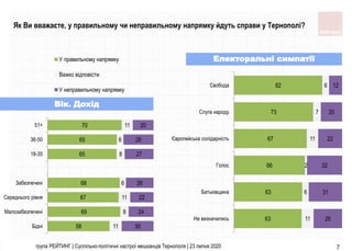 58
69
67
68
65
65
70
11
8
11
6
8
6
11
30
24
22
26
27
28
20
Бiднi
Малозабезпеченi
Середнього рiвня
Забезпеченi
18-35
36-50
...