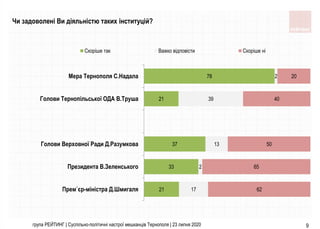 група РЕЙТИНГ | Суспільно-політичні настрої мешканців Тернополя | 23 липня 2020 9
Чи задоволені Ви діяльністю таких інстит...
