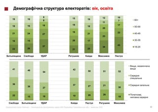 :   ,
              8                                   12   10
19       19                     15   19
              8                                         7   60+
                                                  11
              18                19                     17
18       16                          18                     50-59
                                                  20
                                19                     23
21       24   27                     21                     40-49
                                                  23

19       15                     26   17                     30-39

              37                                       43
                                                  34        18-29
23       26                     21   25




                                                             ,
41       46                     42
              54                     50           51   52




36                              37
         36                          27           21
              27                                       30


22                                   20           26                ,
         15   18                19                     18



     «   »|        :   #163 (   )     .|   2012                         14
 