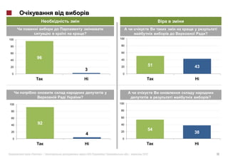 ?                                    ?
100                                  100

 80                                   80

 60                                   60

 40
          96                          40

 20                                   20           51   43
                        3
 0                                     0




                    ?                                            ?
100                                  100

 80                                   80

 60                                   60

 40       92                          40
                                                   54
 20
                        4
                                      20                38
  0                                   0




      «    »|   :       #163 (   )         .|   2012                 18
 