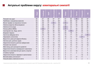 :




                                           64         61   68    67      67     61   65   70   60   67
                                           63         59   66    67      68     63   68   60   60   67
i                                i         48         48   47    54      38     53   46   27   40   46
                                           42         48   46    45      39     46   43   30   45   45
                                           35         38   34    39      32     40   34   17   32   36
                                           34         36   27    41      29     37   31   30   32   31
                    ,   ,                  34         26   42    35      36     30   39   27   26   42
    i                                      19         20   20    17      19     20   18   37   17   13
                                           18         16   18    18      18     15   17   23   21   25
        ,                                  17         21   18    13      13     18   13   17   21   17
                                           15         15   15    14      15     17   11   10   17   19
            ,                              12         10   13     7      18     11   14   17    6    9
                                           12         10   12    10      11      8   12   10   11   13
                                           11          8    8    12      18     11   10   17   13   16
                                           11         11   13    9       13     12   11   13   9    7
                                           6          8    7         4   8      7    6     7    6   3
                                           6          5    7         5   6      5    6    10    4   7
                                           6          4    8         2   6      3    7    3     4   8
                                           5          3    7         3   8      4    5         13   4
                             i             5          7    4         4   0      5    2    17   11
                                           3          1    1         3   4      3    2    3    2    1


                «       »|           :   #163 (       )         .|       2012                           24
 