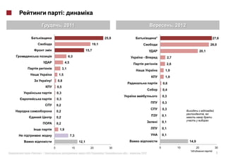 :

                       , 2011                                                                              , 2012

                                                                    25,9               *                                                27,6
                                                         19,1                                                                          26,0
                                                  15,7                                                                          20,1
                             6,3                                                 -                   2,7
                           4,5                                                                       2,6
                       3,1
                                                                                                 1,9
                  1,5
                                                                                                 1,9
         !       0,8
                                                                                               0,6
                 0,5
                                                                                               0,4
                 0,3
                                                                                               0,3
                 0,3
                                                                                               0,3
                 0,2
                                                                                               0,3
                 0,2
                                                                                                                                  ,
                                                                                               0,1
                 0,2
                 0,2                                                                   i       0,1

                   1,9                                                                         0,1

                                 7,3                                                           0,1

                                           12,1                                                                     14,9
             0                    10                 20               30                   0                 10            20            30

«   »|                                 :      #163 (            )          .|   2012                                                      7
 