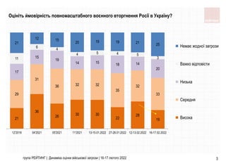 група РЕЙТИНГ | Динаміка оцінки військової загрози | 16-17 лютого 2022 3
21
36
26 30 30
22
28
19
29
31
36 32 32
35
32
33
17
15
19
14 15
18 14
20
11
6
4
4 5 4 5
3
21
12 15
20 19 19 21 25
12'2018 04'2021 05'2021 11'2021 13-15.01.2022 27-28.01.2022 12-13.02.2022 16-17.02.2022
Немає жодної загрози
Важко відповісти
Низька
Середня
Висока
Оцініть ймовірність повномасштабного воєнного вторгнення Росії в Україну?
 