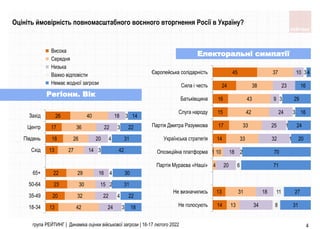 група РЕЙТИНГ | Динаміка оцінки військової загрози | 16-17 лютого 2022 4
13
20
23
22
13
18
17
26
42
32
30
29
27
26
36
40
24
22
15
16
14
20
22
18
3
4
2
4
3
4
3
3
18
22
31
30
42
31
22
14
18-34
35-49
50-64
65+
Схiд
Пiвдень
Центр
Захiд
Висока
Середня
Низька
Важко відповісти
Немає жодної загрози
14
13
1
14
17
15
16
24
45
13
31
4
10
33
33
42
43
38
37
34
18
20
18
32
25
24
9
23
10
8
11
6
2
1
1
3
3
3
31
27
71
70
20
24
16
29
16
4
Не голосують
Не визначились
Партія Мураєва «Наші»
Опозиційна платформа
Українська стратегія
Партія Дмитра Разумкова
Слуга народу
Батьківщина
Сила і честь
Європейська солідарність
Оцініть ймовірність повномасштабного воєнного вторгнення Росії в Україну?
Регіони. Вік
Електоральні симпатії
 