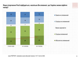 група РЕЙТИНГ | Динаміка оцінки військової загрози | 16-17 лютого 2022 5
Якщо вторгнення Росії відбудеться, наскільки Ви впевнені, що Україна зможе відбити
напад?
22 26 28
34
32
36
6 7
4
23 19
19
15 17 13
27-28.01.2022 12-13.02'2022 16-17.02'2022
Зовсім не впевнений
Скоріше не впевнений
Важко відповісти
Скоріше впевнений
Абсолютно впевнений
 