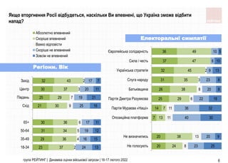 23
29
31
30
21
25
30
32
37
36
34
36
30
29
37
43
2
4
5
6
9
7
3
2
24
16
19
17
25
19
20
17
13
15
12
11
16
21
11
7
18-34
35-49
50-64
65+
Схiд
Пiвдень
Центр
Захiд
Абсолютно впевнений
Скоріше впевнений
Важко відповісти
Скоріше не впевнений
Зовсім не впевнений
20
20
7
14
25
26
31
32
37
36
24
38
13
7
29
38
35
45
47
49
8
13
11
11
6
8
3
2
23
20
40
36
22
20
23
9
6
10
25
9
30
32
18
8
8
13
10
5
Не голосують
Не визначились
Опозиційна платформа
Партія Мураєва «Наші»
Партія Дмитра Разумкова
Батьківщина
Слуга народу
Українська стратегія
Сила і честь
Європейська солідарність
група РЕЙТИНГ | Динаміка оцінки військової загрози | 16-17 лютого 2022 6
Якщо вторгнення Росії відбудеться, наскільки Ви впевнені, що Україна зможе відбити
напад?
Регіони. Вік
Електоральні симпатії
 