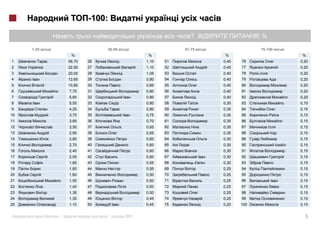 -100:

                                                                    ?                     ,%

     1-25                         26-50                          51-75                    76-100
                      %                               %                       %                             %
1                    58,70   26                      1,10   51               0,45   76                     0,20
                     22,50   27                      1,10   52               0,45   77                     0,20
3                    20,05   28                      1,05   53               0,40   78    I                0,20
4    I               12,65   29                      0,90   54               0,40   79                     0,20
                     10,80   30                      0,85   55               0,40   80                     0,20
6                    7,70    31                      0,80   56               0,40   81                     0,20
7                    5,65    32           I          0,80   57               0,40   82                     0,20
     I               5,55    33                      0,80   58               0,35   83                     0,15
9                    4,25    34                      0,80   59               0,35   84                     0,15
10                   3,75    35           I          0,75   60               0,35   85                     0,15
11                   3,65    36                      0,70   61               0,35   86                     0,15
12                   3,50    37                      0,65   62               0,35   87         I           0,15
13                   2,95    38                      0,65   63               0,35   88             I       0,15
14                   2,80    39                      0,60   64               0,30   89                     0,15
15                   2,75    40                      0,60   65               0,30   90                 I   0,15
16                   2,40    41                      0,60   66               0,30   91                     0,15
17                   2,05    42                      0,60   67           I   0,30   92                     0,15
18                   1,85    43                      0,55   68               0,30   93                     0,15
19                   1,80    44                      0,55   69               0,25   94                     0,15
20                   1,60    45                      0,50   70               0,25   95                     0,15
21                   1,55    46                      0,50   71               0,25   96             I       0,15
22                   1,40    47                      0,50   72               0,25   97                     0,15
23                   1,35    48                      0,50   73               0,25   98                     0,15
24                   1,35    49                      0,45   74               0,25   99                     0,15
25                   1,10    50                      0,45   75               0,20   100                    0,15


            «   »|                   |        2012                                                           5
 