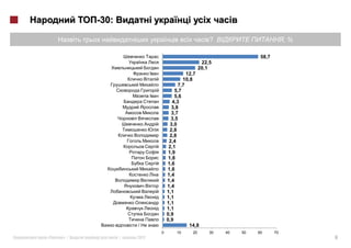 -30:

                                                        ?                           ,%

                                                                        58,7
                                                     22,5
                                                    20,1
                           I                 12,7
                                           10,8
                                         7,7
                                       5,7
                           I           5,6
                                      4,3
                                      3,8
                                      3,7
                                     3,5
                                     3,0
                                     2,8
                                     2,8
                                    2,4
                                    2,1
                                    1,9
                                    1,8
                                   1,6
                                   1,6
                                   1,4
                                   1,4
                                   1,4
                                   1,1
                                   1,1
                                   1,1
                                   1,1
                                   0,9
                                   0,9
                    /                         14,8
                               0       10      20       30   40   50   60      70
«   »|          |   2012                                                                 6
 