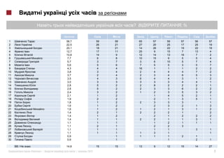 ?                  ,%


1                     58,7              59   58       65   57   59   57   56   57
2                     22,5              26   21       27   20   25   17   25   19
3                     20,1              18   21       14   26   22   19   22   19
4        I            12,7              17   11       25    9   15    7   13    4
5                     10,8              14    9       12   14   13   16    7    2
6                      7,7               6    8       10   15    9    5    5    4
7                      5,7               3    7        3    6   10    5    7    4
8        I             5,6               5    6        7    5    5    3    5    7
9                      4,3               4    4       16    1    1    1    2    2
10                     3,8               3    4        2    4    4    4    7    2
11                     3,7               2    4        2    3    4    6    5    3
12                     3,5               4    3        6    4    4    3    1    2
13                     3,0               3    3        3    3    3    4    4    1
14                     2,8               5    2        2    8    2    2    2    1
15                     2,8               5    2        2    3    3    6    2    2
16                     2,4               3    2        1    2    3    5    3    2
17                     2,1               1    2             1    4    5    2    1
18                     1,9               2    2             2    1    3    5    1
19                     1,8               1    2       2     3    3    3         1
20                     1,6               1    2             2    3    2   1     3
21                     1,6               1    2       1     2    1    3   1     2
22                     1,4               2    1       2     2    2    1         2
23                     1,4               1    2             2    1    2   2     2
24                     1,4               1    1       2     2    1    1   3     1
25                     1,1               1    1             1    2    1   1     1
26                     1,1               2    1             2    2    3
27                     1,1               1    1             1    1        3    1
28                     1,1               1    1       1     3    1             1
29                     0,9                    1       1     1    1   2    1
30                     0,9                    1                  1        2    1

     /                14,8              15   15       13   9    12   15   14   27
             «   »|          |   2012                                               7
 