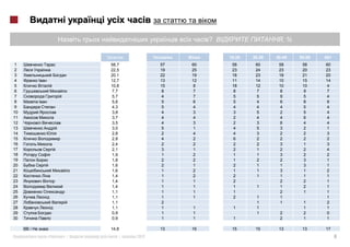 ?                        ,%

                                                  18-29   30-39   40-49     50-59   60+
 1                    58,7          57   60        58      60      58        58     60
 2                    22,5          19   25        23      24      23        20     23
 3                    20,1          22   19        18      23      18        21     20
 4       I            12,7          13   12        11      14      10        15     14
 5                    10,8          15    8        18      12      10        10     4
 6                    7,7            8    7        8       7       8         9      7
 7                    5,7            4    7        5       5       9         5      4
 8       I            5,6            5    6        5       4       6         8      6
 9                    4,3            5    4        4       4       4         5      4
10                    3,8            4    3        3       5       2         5      4
11                    3,7            4    4        2       4       4         6      4
12                    3,5            4    3        2       3       6         4      4
13                    3,0            5    1        4       5       3         2      1
14                    2,8            2    4        4       3       2         2      3
15                    2,8            4    2        6       2       2         2      2
16                    2,4            2    2        2       2       3         1      3
17                    2,1            3    1        2       1       2         2      4
18                    1,9            1    2        1       1       3         2      2
19                    1,8            2    2        1       2       2         3      1
20                    1,6            2    1        2       1       1         3      1
21                    1,6            1    2        1       1       3         1      2
22                    1,4            1    2        2       1       1         1      1
23                    1,4            1   1         2               2         2      1
24                    1,4           1    1         1       1       1         2      1
25                    1,1           1    1         1               2         1      1
26                    1,1           1    1         2       1       1                1
27                    1,1           2                      1       1         1      2
28                    1,1           1    1         1       1                 1      1
29                    0,9           1    1                 1       2         2      0
30                    0,9           1    1         1               2         1      1

     /                14,8          13   16        15      15      13        13     17
             «   »|      |   2012                                                         8
 