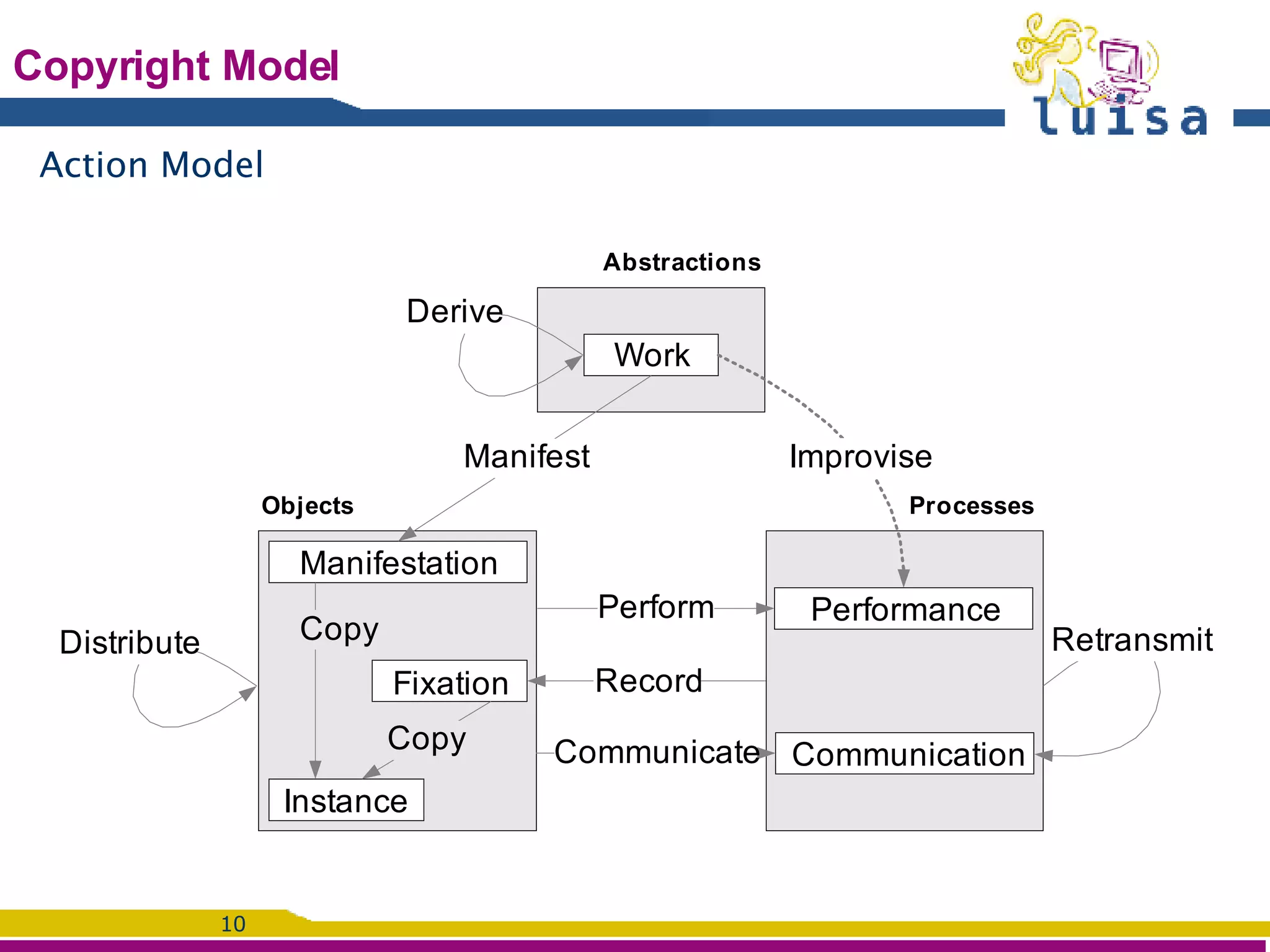 Copyright Model Action Model 