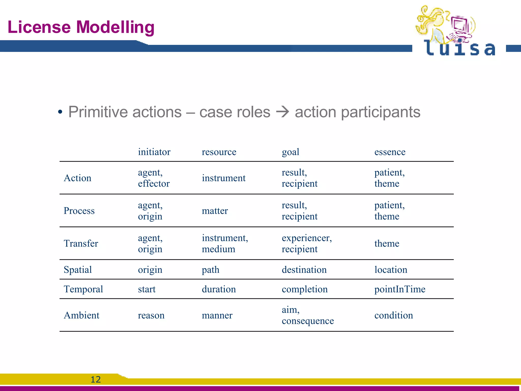 License Modelling Primitive actions – case roles    action participants initiator resource goal essence Action agent,  effector instrument  result,  recipient patient,  theme Process agent,  origin matter  result,  recipient patient,  theme Transfer agent,  origin instrument,  medium experiencer,  recipient theme Spatial origin path  destination  location Temporal start  duration completion pointInTime Ambient reason  manner aim,  consequence condition 