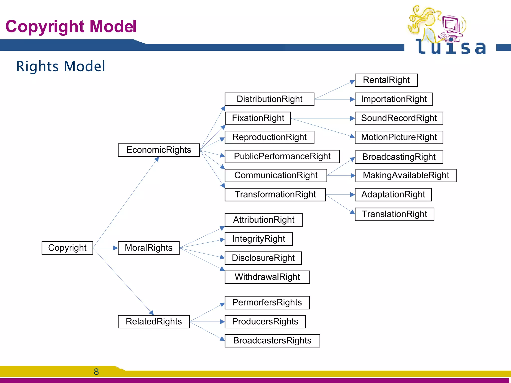 Copyright Model Rights Model 