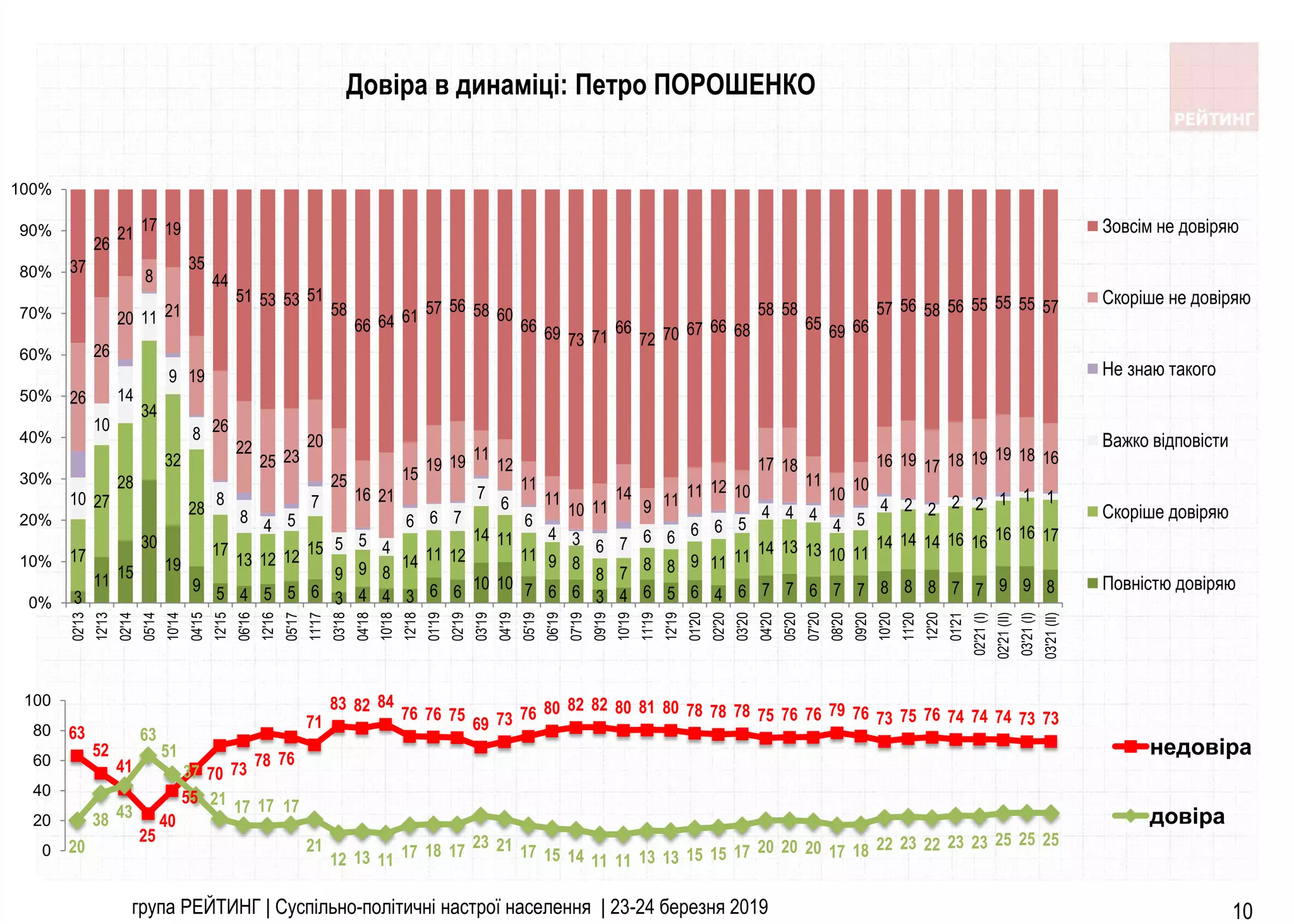 група РЕЙТИНГ | Суспільно-політичні настрої населення | 23-24 березня 2019 10
Довіра в динаміці: Петро ПОРОШЕНКО
3
11 15
30
19
9 5 4 5 5 6 3 4 4 3 6 6 10 10 7 6 6 3 4 6 5 6 4 6 7 7 6 7 7 8 8 8 7 7 9 9 8
17
27
28
34
32
28
17
13 12 12 15
9 9 8
14 11 12
14 11
11 9 8
8 7 8 8 9 11 11 14 13 13 10 11
14 14 14 16 16 16 16 17
10
10
14
11
9
8
8
8 4 5
7
5 5 4
6 6 7
7
6
6
4 3 6 7 6 6 6 6 5
4 4 4
4 5
4 2 2 2 2 1 1 1
26
26
20
8
21
19
26
22
25 23
20
25
16 21
15
19 19 11
12
11
11
10 11
14
9 11
11 12 10
17 18
11
10
10
16 19 17 18 19 19 18 16
37
26
21 17 19
35
44
51 53 53 51
58
66 64 61 57 56 58 60
66 69 73 71
66
72 70 67 66 68
58 58
65 69 66
57 56 58 56 55 55 55 57
0%
10%
20%
30%
40%
50%
60%
70%
80%
90%
100%
02'13
12'13
02'14
05'14
10'14
04'15
12'15
06'16
12'16
05'17
11'17
03'18
04'18
10'18
12'18
01'19
02'19
03'19
04'19
05'19
06'19
07'19
09'19
10'19
11'19
12'19
01'20
02'20
03'20
04'20
05'20
07'20
08'20
09'20
10'20
11'20
12'20
01'21
02'21
(І)
02'21
(ІІ)
03'21
(I)
03'21
(II)
Зовсім не довіряю
Скоріше не довіряю
Не знаю такого
Важко відповісти
Скоріше довіряю
Повністю довіряю
63
52
41
25
40
55
70 73 78 76
71
83 82 84
76 76 75
69 73 76 80 82 82 80 81 80 78 78 78 75 76 76 79 76 73 75 76 74 74 74 73 73
20
38 43
63
51
37
21 17 17 17
21
12 13 11 17 18 17 23 21 17 15 14 11 11 13 13 15 15 17 20 20 20 17 18 22 23 22 23 23 25 25 25
0
20
40
60
80
100
недовіра
довіра
 