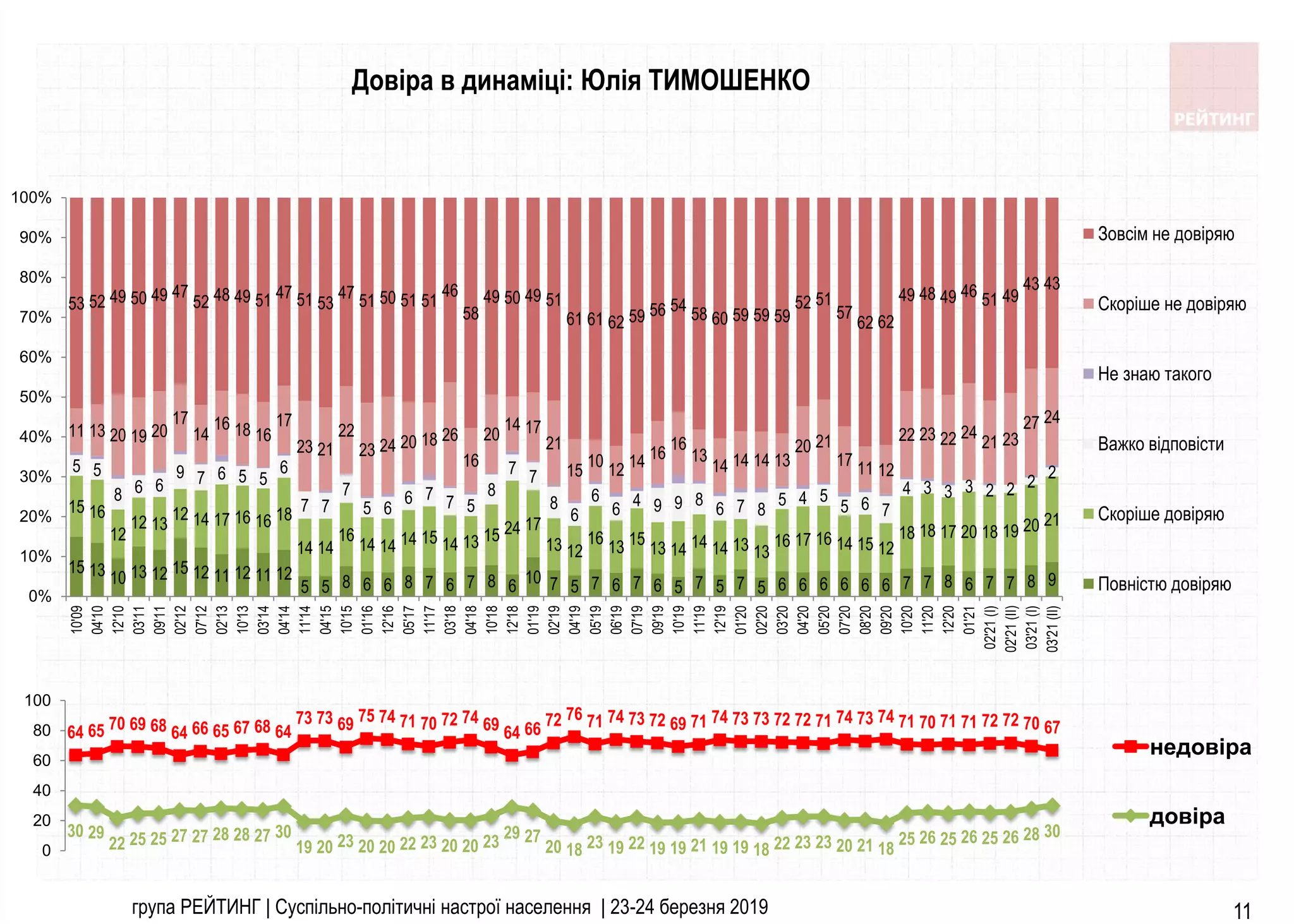 група РЕЙТИНГ | Суспільно-політичні настрої населення | 23-24 березня 2019 11
Довіра в динаміці: Юлія ТИМОШЕНКО
15 13 10 13 12 15 12 11 12 11 12
5 5 8 6 6 8 7 6 7 8 6 10 7 5 7 6 7 6 5 7 5 7 5 6 6 6 6 6 6 7 7 8 6 7 7 8 9
15 16
12
12 13
12 14 17 16 16 18
14 14
16
14 14 14 15 14 13 15 24 17
13 12
16
13 15
13 14 14 14 13 13
16 17 16 14 15 12
18 18 17 20 18 19 20 21
5 5
8 6 6
9 7 6 5 5
6
7 7
7
5 6
6 7 7 5
8
7 7
8
6
6
6 4 9 9 8
6 7 8
5 4 5
5 6 7
4 3 3 3 2 2 2
2
11 13 20 19 20
17
14
16 18 16
17
23 21
22
23 24 20 18 26
16
20
14 17
21
15
10 12 14 16
16
13
14 14 14 13
20 21
17 11 12
22 23 22 24
21 23
27 24
53 52 49 50 49 47
52 48 49 51 47 51 53
47 51 50 51 51
46
58
49 50 49 51
61 61 62 59 56 54 58 60 59 59 59
52 51
57
62 62
49 48 49 46 51 49
43 43
0%
10%
20%
30%
40%
50%
60%
70%
80%
90%
100%
10'09
04'10
12'10
03'11
09'11
02'12
07'12
02'13
10'13
03'14
04'14
11'14
04'15
10'15
01'16
12'16
05'17
11'17
03'18
04'18
10'18
12'18
01'19
02'19
04'19
05'19
06'19
07'19
09'19
10'19
11'19
12'19
01'20
02'20
03'20
04'20
05'20
07'20
08'20
09'20
10'20
11'20
12'20
01'21
02'21
(І)
02'21
(ІІ)
03'21
(I)
03'21
(II)
Зовсім не довіряю
Скоріше не довіряю
Не знаю такого
Важко відповісти
Скоріше довіряю
Повністю довіряю
64 65 70 69 68 64 66 65 67 68 64
73 73 69 75 74 71 70 72 74 69 64 66 72 76 71 74 73 72 69 71 74 73 73 72 72 71 74 73 74 71 70 71 71 72 72 70 67
30 29
22 25 25 27 27 28 28 27 30
19 20 23 20 20 22 23 20 20 23 29 27
20 18 23 19 22 19 19 21 19 19 18 22 23 23 20 21 18
25 26 25 26 25 26 28 30
0
20
40
60
80
100
недовіра
довіра
 