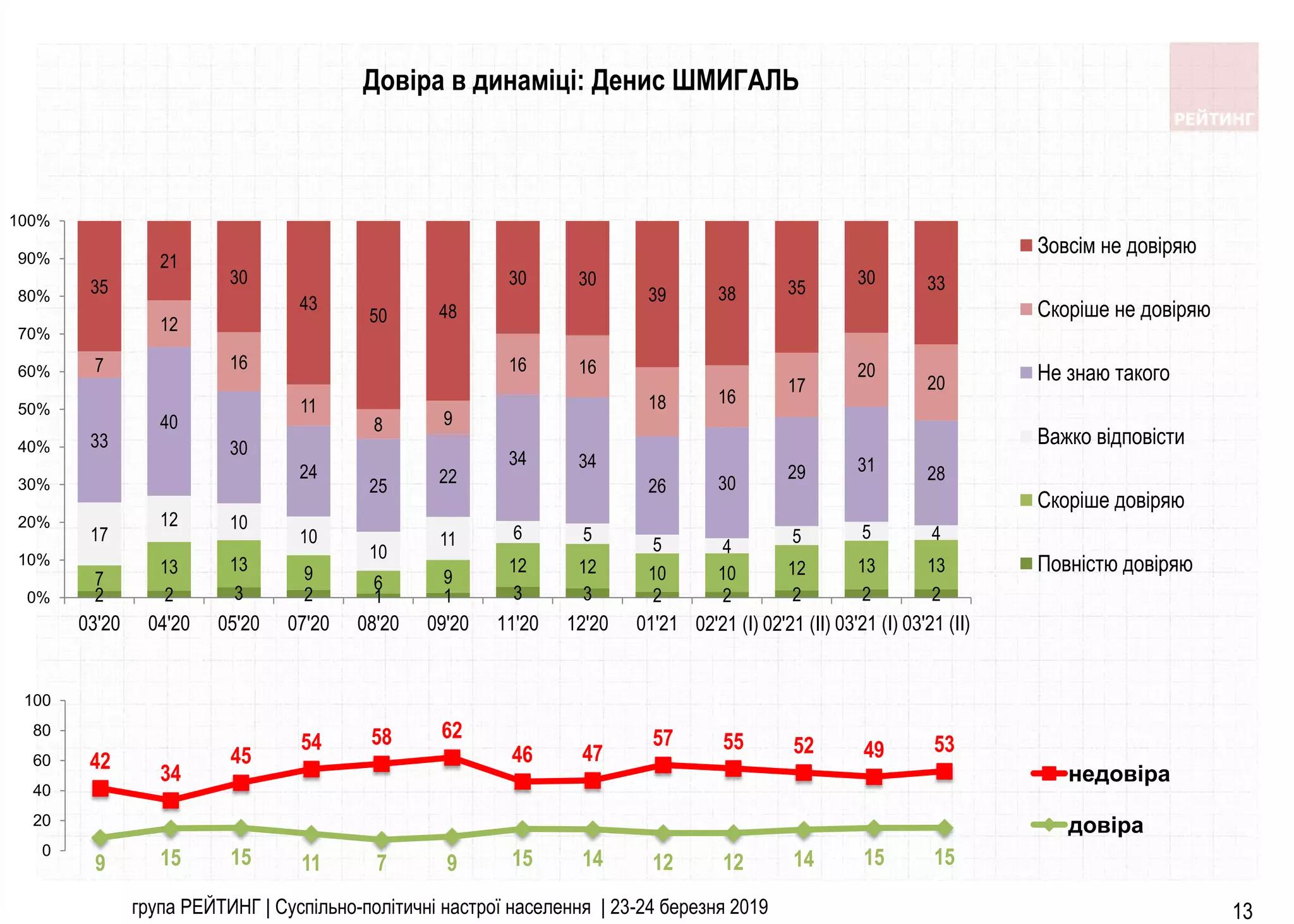 група РЕЙТИНГ | Суспільно-політичні настрої населення | 23-24 березня 2019 13
Довіра в динаміці: Денис ШМИГАЛЬ
2 2 3 2 1 1 3 3 2 2 2 2 2
7
13 13 9 6 9
12 12 10 10 12 13 13
17
12 10
10
10
11 6 5
5 4
5 5 4
33
40
30
24
25 22
34 34
26 30
29 31 28
7
12
16
11
8 9
16 16
18 16
17
20
20
35
21
30
43
50 48
30 30
39 38 35
30 33
0%
10%
20%
30%
40%
50%
60%
70%
80%
90%
100%
03'20 04'20 05'20 07'20 08'20 09'20 11'20 12'20 01'21 02'21 (І) 02'21 (ІІ) 03'21 (I) 03'21 (II)
Зовсім не довіряю
Скоріше не довіряю
Не знаю такого
Важко відповісти
Скоріше довіряю
Повністю довіряю
42
34
45
54 58 62
46 47
57 55 52 49 53
9 15 15 11 7 9 15 14 12 12 14 15 15
0
20
40
60
80
100
недовіра
довіра
 