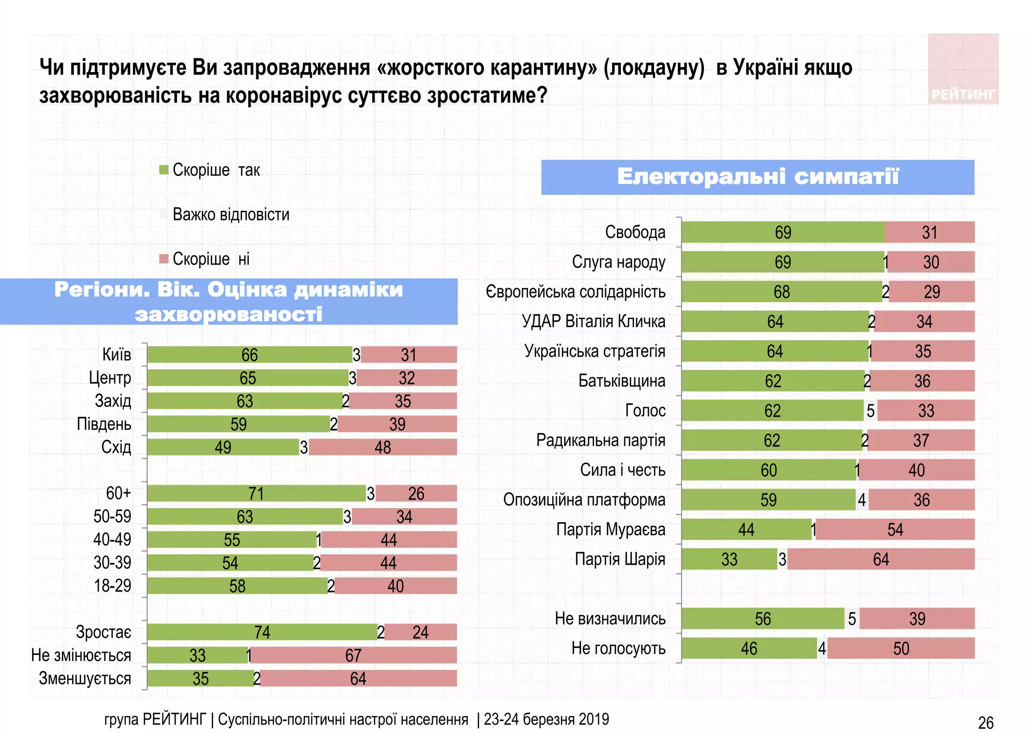 35
33
74
58
54
55
63
71
49
59
63
65
66
2
1
2
2
2
1
3
3
3
2
2
3
3
64
67
24
40
44
44
34
26
48
39
35
32
31
Зменшується
Не змінюється
Зростає
18-29
30-39
40-49
50-59
60+
Схiд
Пiвдень
Захiд
Центр
Київ
Скоріше так
Важко вiдповiсти
Скоріше ні
46
56
33
44
59
60
62
62
62
64
64
68
69
69
4
5
3
1
4
1
2
5
2
1
2
2
1
50
39
64
54
36
40
37
33
36
35
34
29
30
31
Не голосують
Не визначились
Партія Шарія
Партія Мураєва
Опозиційна платформа
Сила і честь
Радикальна партія
Голос
Батьківщина
Українська стратегія
УДАР Віталія Кличка
Європейська солідарність
Слуга народу
Свобода
група РЕЙТИНГ | Суспільно-політичні настрої населення | 23-24 березня 2019 26
Регіони. Вік. Оцінка динаміки
захворюваності
Електоральні симпатії
Чи підтримуєте Ви запровадження «жорсткого карантину» (локдауну) в Україні якщо
захворюваність на коронавірус суттєво зростатиме?
 