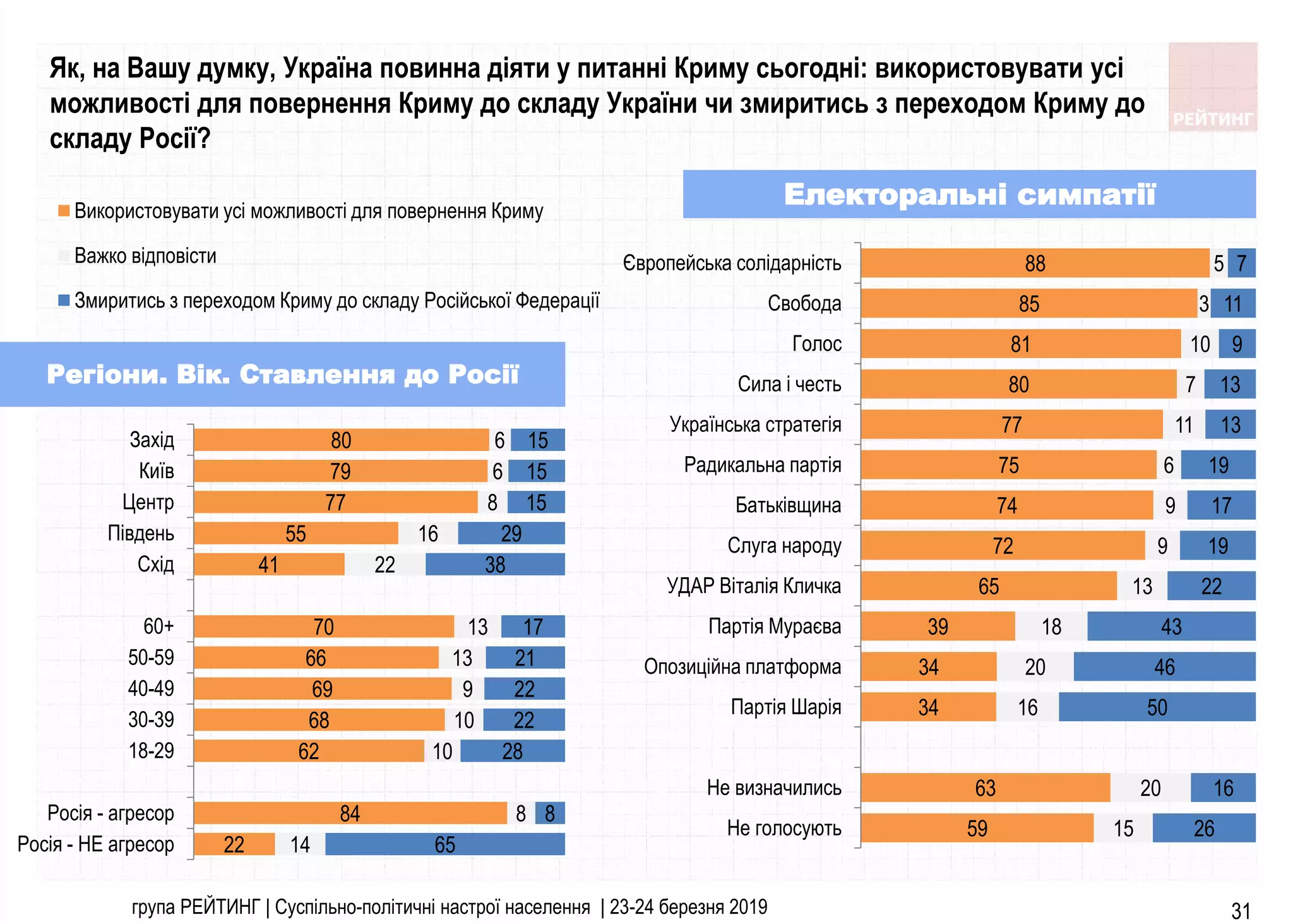 група РЕЙТИНГ | Суспільно-політичні настрої населення | 23-24 березня 2019 31
22
84
62
68
69
66
70
41
55
77
79
80
14
8
10
10
9
13
13
22
16
8
6
6
65
8
28
22
22
21
17
38
29
15
15
15
Росія - НЕ агресор
Росія - агресор
18-29
30-39
40-49
50-59
60+
Схiд
Пiвдень
Центр
Київ
Захiд
Використовувати усі можливості для повернення Криму
Важко відповісти
Змиритись з переходом Криму до складу Російської Федерації
59
63
34
34
39
65
72
74
75
77
80
81
85
88
15
20
16
20
18
13
9
9
6
11
7
10
3
5
26
16
50
46
43
22
19
17
19
13
13
9
11
7
Не голосують
Не визначились
Партія Шарія
Опозиційна платформа
Партія Мураєва
УДАР Віталія Кличка
Слуга народу
Батьківщина
Радикальна партія
Українська стратегія
Сила і честь
Голос
Свобода
Європейська солідарність
Як, на Вашу думку, Україна повинна діяти у питанні Криму сьогодні: використовувати усі
можливості для повернення Криму до складу України чи змиритись з переходом Криму до
складу Росії?
Електоральні симпатії
Регіони. Вік. Ставлення до Росії
 
