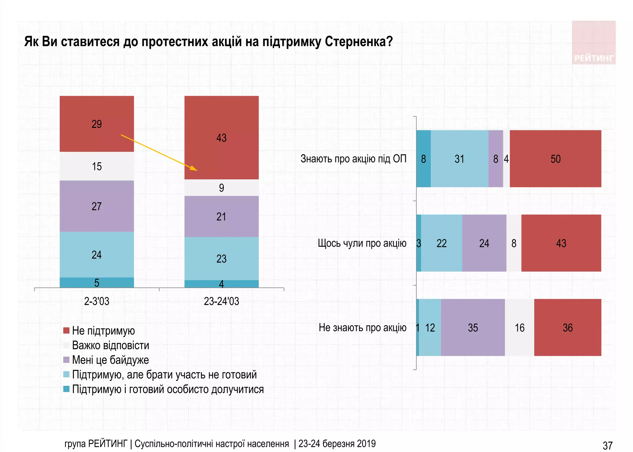 група РЕЙТИНГ | Суспільно-політичні настрої населення | 23-24 березня 2019 37
Як Ви ставитеся до протестних акцій на підтримку Стерненка?
1
3
8
12
22
31
35
24
8
16
8
4
36
43
50
Не знають про акцію
Щось чули про акцію
Знають про акцію під ОП
5 4
24 23
27
21
15
9
29
43
2-3'03 23-24'03
Не підтримую
Важко вiдповiсти
Мені це байдуже
Підтримую, але брати участь не готовий
Підтримую і готовий особисто долучитися
 