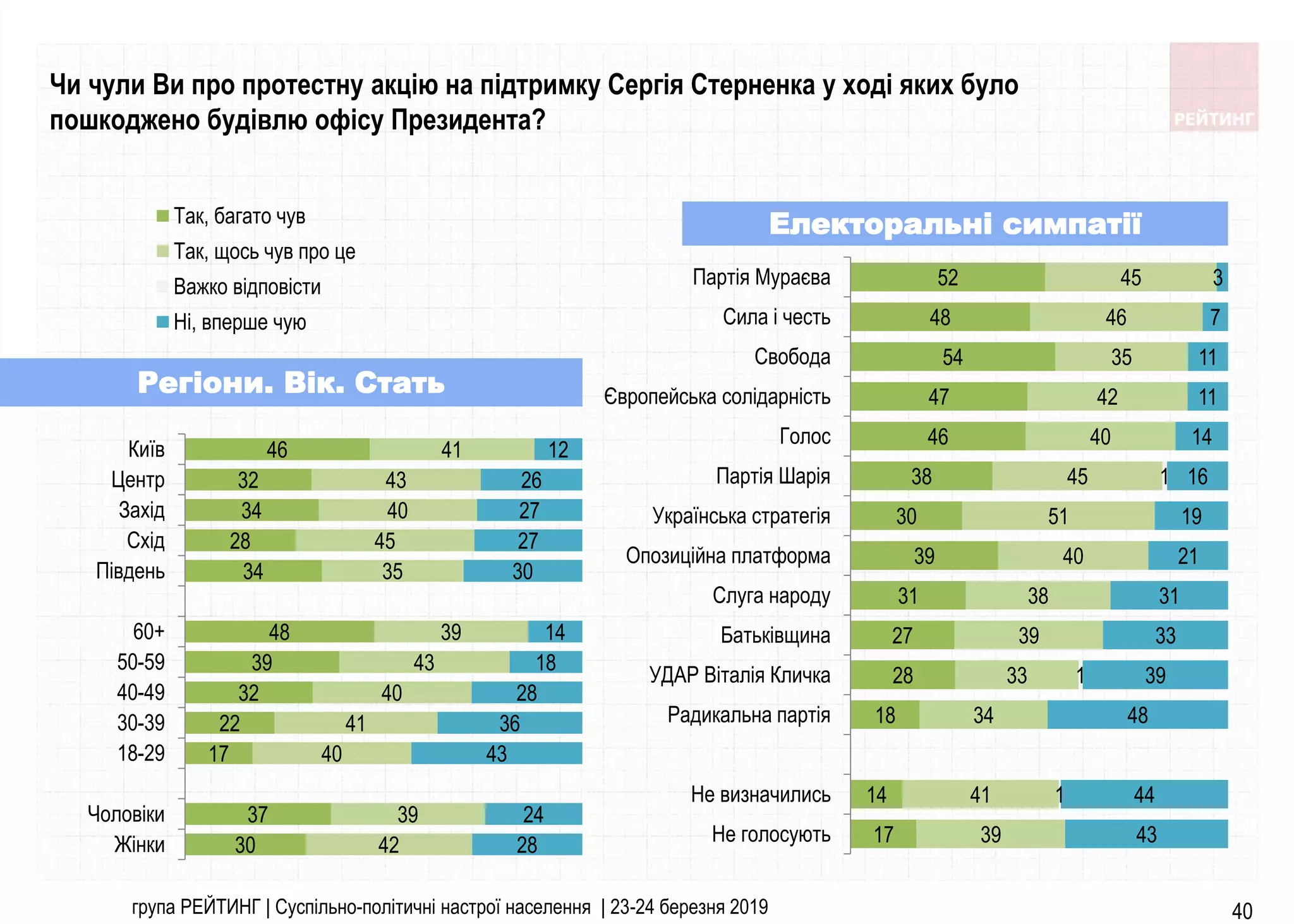 30
37
17
22
32
39
48
34
28
34
32
46
42
39
40
41
40
43
39
35
45
40
43
41
28
24
43
36
28
18
14
30
27
27
26
12
Жінки
Чоловіки
18-29
30-39
40-49
50-59
60+
Пiвдень
Схiд
Захiд
Центр
Київ
Так, багато чув
Так, щось чув про це
Важко вiдповiсти
Ні, вперше чую
17
14
18
28
27
31
39
30
38
46
47
54
48
52
39
41
34
33
39
38
40
51
45
40
42
35
46
45
1
1
1
43
44
48
39
33
31
21
19
16
14
11
11
7
3
Не голосують
Не визначились
Радикальна партія
УДАР Віталія Кличка
Батьківщина
Слуга народу
Опозиційна платформа
Українська стратегія
Партія Шарія
Голос
Європейська солідарність
Свобода
Сила і честь
Партія Мураєва
група РЕЙТИНГ | Суспільно-політичні настрої населення | 23-24 березня 2019 40
Регіони. Вік. Стать
Чи чули Ви про протестну акцію на підтримку Сергія Стерненка у ході яких було
пошкоджено будівлю офісу Президента?
Електоральні симпатії
 