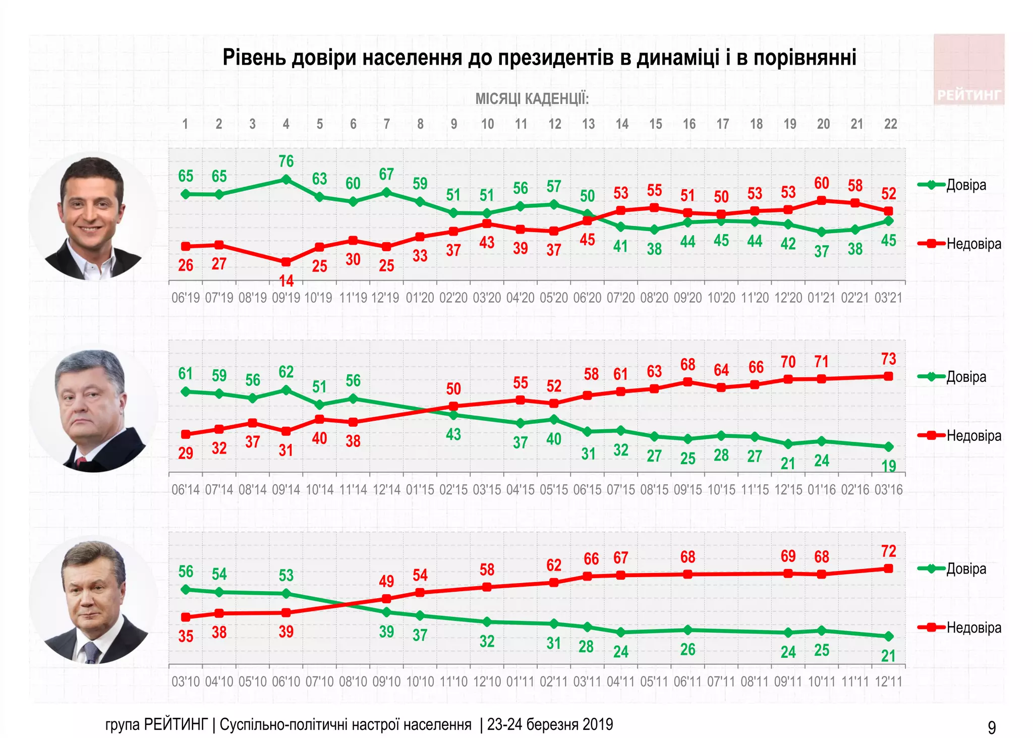 Рівень довіри населення до президентів в динаміці і в порівнянні
65 65
76
63 60
67
59
51 51 56 57
50
41 38 44 45 44 42 37 38
45
26 27
14
25 30 25
33 37 43 39 37
45
53 55 51 50 53 53
60 58 52
06'19 07'19 08'19 09'19 10'19 11'19 12'19 01'20 02'20 03'20 04'20 05'20 06'20 07'20 08'20 09'20 10'20 11'20 12'20 01'21 02'21 03'21
Довіра
Недовіра
61 59 56 62
51 56
43 37 40
31 32 27 25 28 27 21 24 19
29 32 37 31
40 38
50 55 52
58 61 63 68 64 66 70 71 73
06'14 07'14 08'14 09'14 10'14 11'14 12'14 01'15 02'15 03'15 04'15 05'15 06'15 07'15 08'15 09'15 10'15 11'15 12'15 01'16 02'16 03'16
Довіра
Недовіра
56 54 53
39 37 32 31 28 24 26 24 25 21
35 38 39
49 54 58 62 66 67 68 69 68 72
03'10 04'10 05'10 06'10 07'10 08'10 09'10 10'10 11'10 12'10 01'11 02'11 03'11 04'11 05'11 06'11 07'11 08'11 09'11 10'11 11'11 12'11
Довіра
Недовіра
група РЕЙТИНГ | Суспільно-політичні настрої населення | 23-24 березня 2019 9
1 2 3 4 5 6 7 8 9 10 11 12 13 14 15 16 17 18 19 20 21 22
МІСЯЦІ КАДЕНЦІЇ:
 