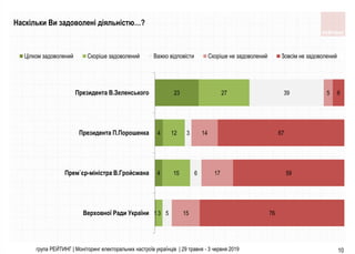 група РЕЙТИНГ | Моніторинг електоральних настроїв українців | 29 травня - 3 червня 2019 10
1
4
4
23
3
15
12
27
5
6
3
39
15
17
14
5
76
59
67
6
Верховної Ради України
Прем`єр-мiнiстра В.Гройсмана
Президента П.Порошенка
Президента В.Зеленського
Цілком задоволений Скоріше задоволений Важко відповісти Скоріше не задоволений Зовсім не задоволений
Наскільки Ви задоволені діяльністю…?
 