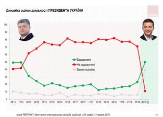 група РЕЙТИНГ | Моніторинг електоральних настроїв українців | 29 травня - 3 червня 2019 11
Динаміка оцінок діяльності ПРЕЗИДЕНТА УКРАЇНИ
0
10
20
30
40
50
60
70
80
90
100
08'14 11'14 04'15 06'15 12'15 01'16 06'16 12'16 05'17 09'17 11'17 03'18 06'18 09'18 12'18 01'19 05'19 06'19 (І)
Задоволені
Не задоволені
Важко оцінити
 