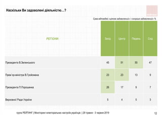 група РЕЙТИНГ | Моніторинг електоральних настроїв українців | 29 травня - 3 червня 2019 12
Наскільки Ви задоволені діяльністю…?
РЕГІОНИ: Захiд Центр Пiвдень Схiд
Президента В.Зеленського 45 51 55 47
Прем`єр-мiнiстра В.Гройсмана 23 23 13 9
Президента П.Порошенка 26 17 9 7
Верховної Ради України 5 4 5 3
Сума відповідей «цілком задоволений» і «скоріше задоволений» %
 