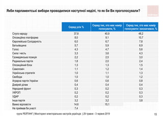 група РЕЙТИНГ | Моніторинг електоральних настроїв українців | 29 травня - 3 червня 2019 15
Серед усіх %
Серед тих, хто має намір
голосувати, %
Серед тих, хто має намір
голосувати і визначився, %
Слуга народу 37,8 40,9 48,2
Опозицiйна платформа 8,0 9,1 10,7
Європейська Солiдарнiсть 6,0 6,7 7,8
Батькiвщина 5,7 5,9 6,9
Голос 4,3 4,7 5,6
Сила i честь 3,3 3,6 4,3
Громадянська позицiя 2,2 2,5 3,0
Радикальна партiя 1,8 2,0 2,4
Опозицiйний блок 1,3 1,3 1,5
Самопомiч 1,1 1,2 1,4
Українська стратегiя 1,0 1,1 1,3
Свобода 1,0 1,0 1,2
Аграрна партiя України 0,6 0,6 0,8
Довiряй дiлам 0,4 0,4 0,4
Народний фронт 0,3 0,2 0,3
УКРОП 0,2 0,2 0,3
УДАР 0,2 0,2 0,3
Iнша партiя 3,2 3,2 3,8
Важко вiдповiсти 14,6 15,1
Не приймав би участi 7,4
Якби парламентські вибори проводилися наступної неділі, то як би Ви проголосували?
 