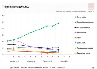 група РЕЙТИНГ | Моніторинг електоральних настроїв українців | 29 травня - 3 червня 2019 16
Серед тих, хто має намір голосувати і визнавчився з вибором, %
Рейтинги партій: ДИНАМІКА
0
10
20
30
40
50
60
I II III I II III I II III I II III
Слуга народу
Опозицiйна платформа
БПП Солiдарнiсть
Батькiвщина
Голос
Сила i честь
Громадянська позицiя
Радикальна партiя
Березень 2019 Квітень 2019 Травень 2019 Червень 2019
 