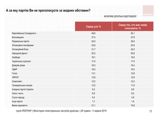 група РЕЙТИНГ | Моніторинг електоральних настроїв українців | 29 травня - 3 червня 2019 17
Серед усіх %
Серед тих, хто має намір
голосувати, %
Європейська Солiдарнiсть 49,6 52,1
Батькiвщина 27,4 27,8
Радикальна партiя 24,5 25,6
Опозицiйна платформа 23,9 24,6
Опозицiйний блок 21,7 22,0
Народний фронт 20,3 20,6
Свобода 18,1 18,5
Українська стратегiя 17,5 17,5
Довiряй дiлам 16,3 16,4
УДАР 16,2 16,2
Голос 13,1 12,8
УКРОП 12,8 12,6
Самопомiч 12,2 12,2
Громадянська позицiя 12,0 11,8
Аграрна партiя України 9,3 8,9
Сила i честь 8,9 8,2
Слуга народу 5,4 4,9
Iнша партiя 1,7 1,6
Важко вiдповiсти 21,1 16,6
А за яку партію Ви не проголосуєте за жодних обставин?
МОЖЛИВІ ДЕКІЛЬКА ВІДПОВІДЕЙ
 