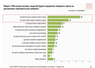 19група РЕЙТИНГ | Моніторинг електоральних настроїв українців | 29 травня - 3 червня 2019
Оберіть ТРИ основні мотиви, якими Ви будете керуватися обираючи партію на
дострокових парламентських виборах?
8
3
7
7
10
10
11
12
14
15
19
21
30
47
0 10 20 30 40 50 60
Важко вiдповiсти
Iнше
Ця партiя найкраще представляє iнтереси мого краю
Цю партiю я завжди пiдтримував
Ця партiя виступає налагодження стосункiв з Росiєю
У цiй партiї справжнi патрiоти України
Це партiя справжнiх професiоналiв
Ця партiя виступає за вступ Україну в ЄС та НАТО
У цiєї партiї сильний лiдер
Ця партiя виступає за соцiальну справедливiсть
Представники цiєї партiї можуть побороти корупцiю
У цiй партiї багато нових обличь
Ця партiя може навести порядок в країнi
Ця партiя здатна принести змiни в країнi
НЕ БІЛЬШЕ 3-Х ВІДПОВІДЕЙ
 