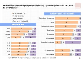 група РЕЙТИНГ | Моніторинг електоральних настроїв українців | 29 травня - 3 червня 2019 22
55
61
64
65
69
36
49
66
82
3
4
2
5
4
5
5
3
2
16
11
12
9
11
16
12
15
7
26
24
21
21
16
44
34
15
9
60+
50-59
40-49
30-39
18-29
Схiд
Пiвдень
Центр
Захiд
За вступ України в ЄС
Не буду голосувати
Важко вiдповiсти
Проти вступу України в ЄС
Регіони. Вік
Якби сьогодні проводився референдум щодо вступу України в Європейський Союз, як би
Ви проголосували?
56
58
21
60
67
71
84
91
96
10
1
5
4
6
12
20
12
12
14
11
12
6
2
22
21
63
24
12
18
5
4
3
Не голосують
Не визначилися
Опозицiйна платформа
Слуга народу
Батькiвщина
Сила i честь
Громадянська позицiя
Голос
Європейська Солiдарнiсть
Електоральні симпатії
 