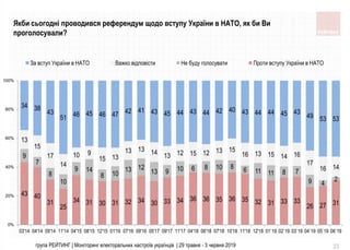 група РЕЙТИНГ | Моніторинг електоральних настроїв українців | 29 травня - 3 червня 2019 23
Якби сьогодні проводився референдум щодо вступу України в НАТО, як би Ви
проголосували?
43 40
31
25
34 31 30 31 32 34 30 33 34 36 36 35 36 35 32 31 33 33
26 27 31
9
7
8
10
9 14
8 10
13 12
13 9 10 6 8 10 8 6 11 11 8 7
9 4
2
13
15
17
14
10 9
15 13
13 13 14 13 12 15 12 13 15
16 13 15 14 16
17
16 14
34 38
43
51 46 45 46 47 42 41 43 45 44 43 44 42 40 43 44 44 45 43
49 53 53
0%
20%
40%
60%
80%
100%
03'14 04'14 09'14 11'14 04'15 08'15 12'15 01'16 07'16 09'16 05'17 09'17 11'17 04'18 06'18 07'18 10'18 11'18 12'18 01`19 02`19 03`19 04`19 05`19 06`19
За вступ України в НАТО Важко відповісти Не буду голосувати Проти вступу України в НАТО
 