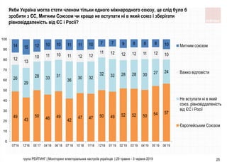 група РЕЙТИНГ | Моніторинг електоральних настроїв українців | 29 травня - 3 червня 2019 25
Якби Україна могла стати членом тільки одного міжнародного союзу, це слід було б
зробити з ЄС, Митним Союзом чи краще не вступати ні в який союз і зберігати
рівновіддаленість від ЄС і Росії?
49
43
50 46 49
42
47 47 50 49 52 52 50 54 57
26
29
28 33 31
36
30 32
32 32 28 28 30 27 24
12
13
10 11 10 11 12 12
11 12 12 12 11 12 10
14 15 12 10 10 11 11 10 7 7 9 8 8 8 10
0
10
20
30
40
50
60
70
80
90
100
07'16 12'16 05`17 04`18 06`18 07`18 10`18 11'18 12'18 01`19 02`19 03`19 04`19 05`19 06`19
Митним союзом
Важко відповісти
Не вступати ні в який
союз, рівновіддаленість
від ЄС і Росії
Європейським Союзом
 